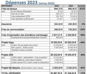 Bilan financier 2023 dépenses