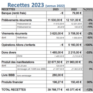 Bilan financier 2023 recettes