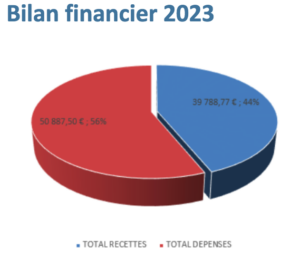 Bilan financier IBBB 2023